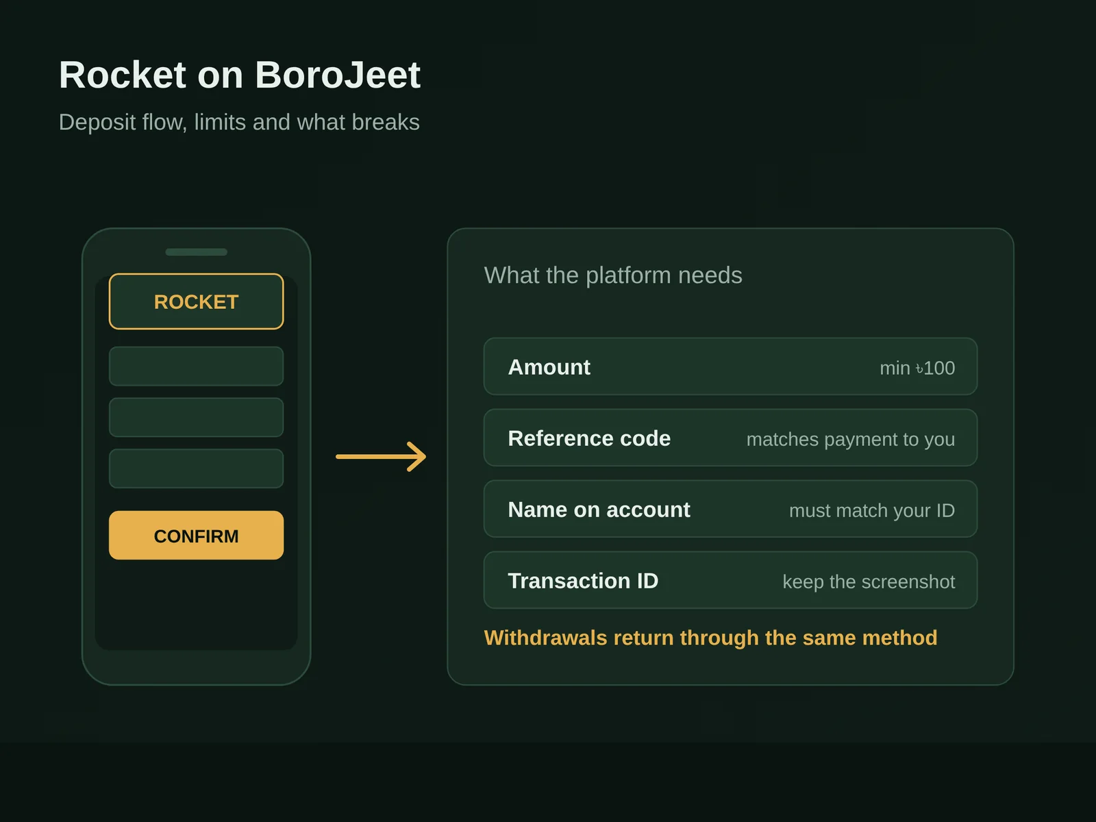 Diagram of a Rocket deposit on BoroJeet showing amount, reference code, name matching and transaction ID